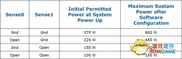 Intel发布ATX 3.0电源标准：19年来最大变化、显卡最高600W