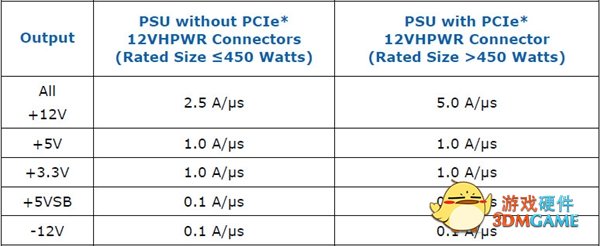 Intel发布ATX 3.0电源标准：19年来最大变化、显卡最高600W
