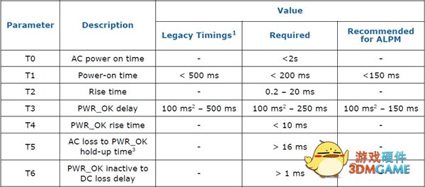 Intel发布ATX 3.0电源标准：19年来最大变化、显卡最高600W