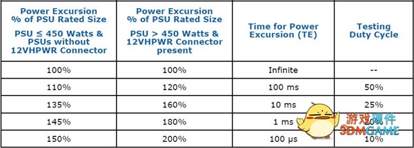 Intel发布ATX 3.0电源标准：19年来最大变化、显卡最高600W