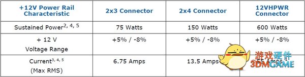 Intel发布ATX 3.0电源标准：19年来最大变化、显卡最高600W