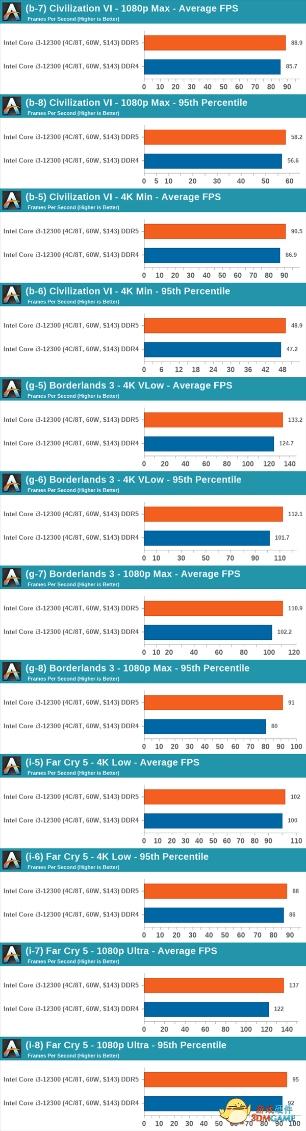 DDR5、DDR4性能到底差多少？WinRAR竟超过21％