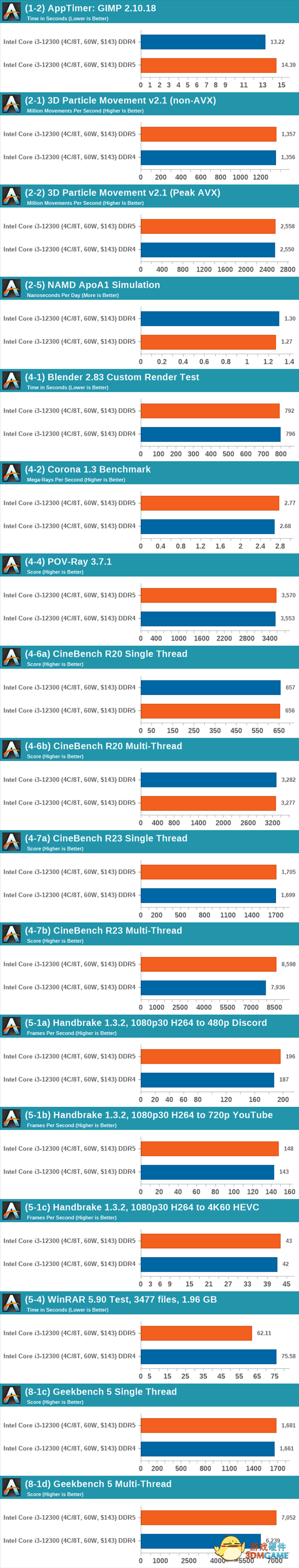DDR5、DDR4性能到底差多少？WinRAR竟超过21％