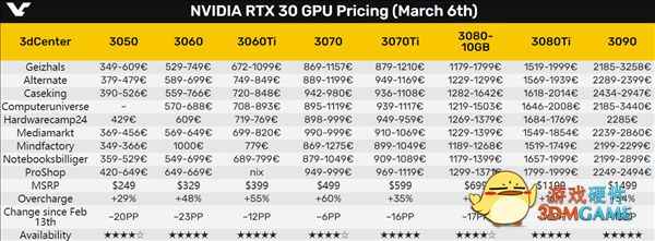 显卡价格终于崩盘！NVIDIA、AMD纷纷跌至谷底