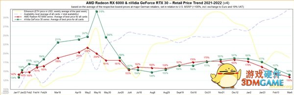 显卡价格终于崩盘！NVIDIA、AMD纷纷跌至谷底