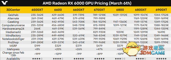 显卡价格终于崩盘！NVIDIA、AMD纷纷跌至谷底