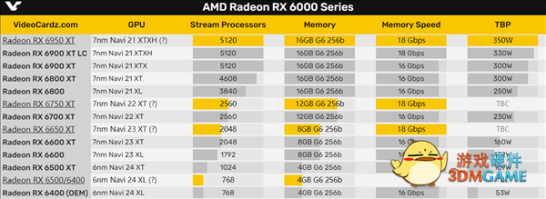 AMD RX 6x50 XT升级版基本实锤！还有千元亮机卡RX 6400