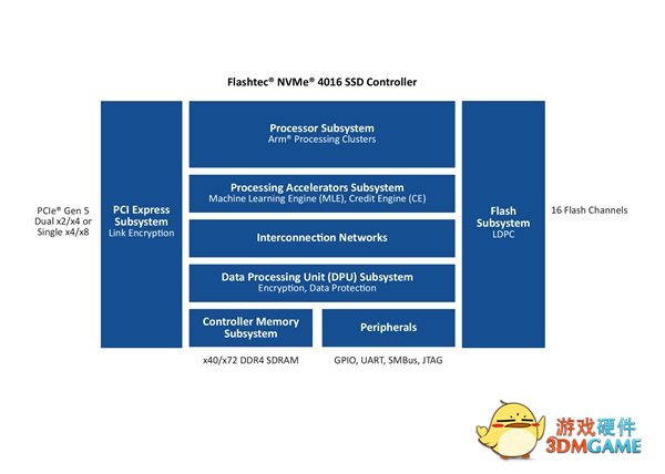 全球最强PCIe 5.0 SSD主控发布：16通道、速度超14GB/s