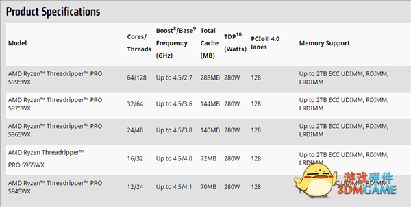 Zen3终极一战！AMD发布线程撕裂者PRO 5000WX：128框框碾压竞品95％