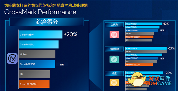 Intel 12代酷睿冒出来个P28系列：高能轻薄本之春