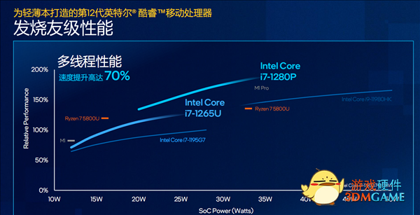 Intel 12代酷睿冒出来个P28系列：高能轻薄本之春