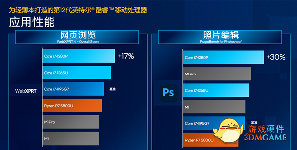Intel 12代酷睿冒出来个P28系列：高能轻薄本之春