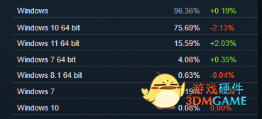 Steam2月硬件调查：好兄弟 原来你也在用1060啊