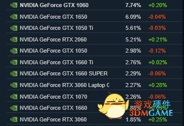 Steam2月硬件调查：好兄弟 原来你也在用1060啊