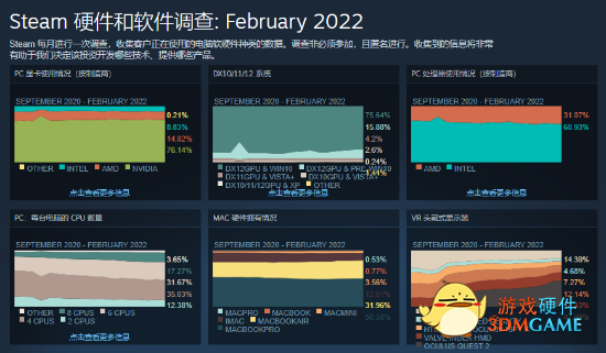 Steam2月硬件调查：好兄弟 原来你也在用1060啊