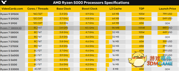 100MB缓存的锐龙7 5800X3D首次现身：阉割超频