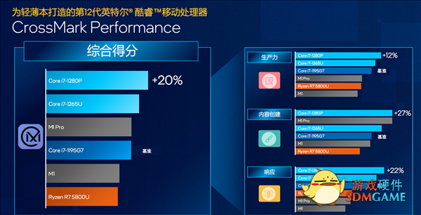 Intel 12代酷睿U系列花开两朵：轻松超越苹果M1