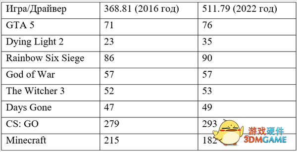 N卡负优化？6年前的GTX 1060显卡实测辟谣：老黄真冤