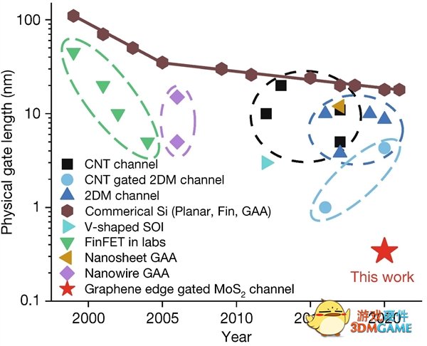 重大突破！清华大学首次实现亚1nm栅极晶体管：等效0.34nm