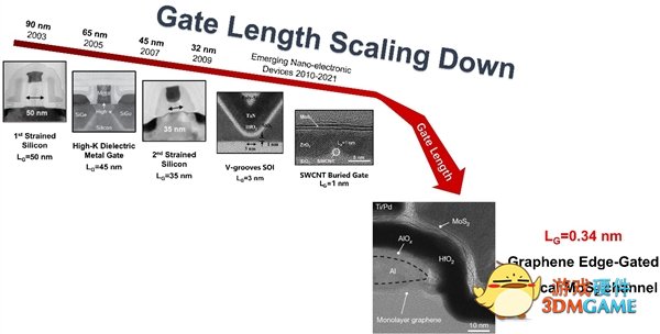 重大突破！清华大学首次实现亚1nm栅极晶体管：等效0.34nm
