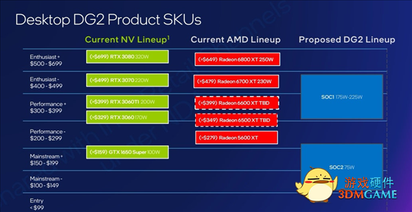 Intel独立显卡突然冒出第三款！媲美RTX 3060？