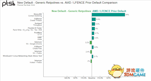 AMD处理器漏洞打补丁 性能损失最多54％！但平均只有1.5％