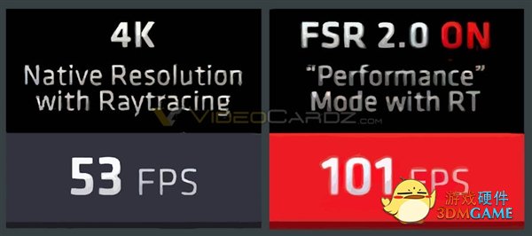 N卡/I卡都能用！AMD FSR 2.0细节曝光：画质更好、帧率翻番
