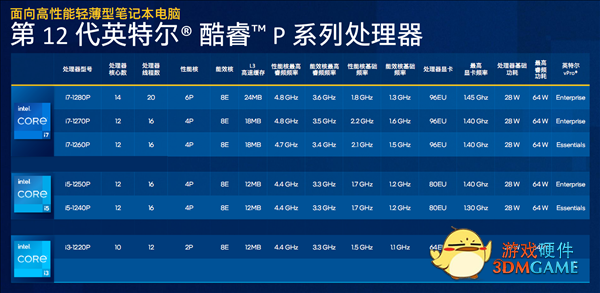 Intel也玩U海战术！12代酷睿PS系列首曝