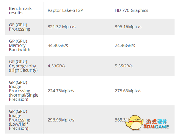 Intel 13代酷睿核显偷跑：除了DDR5 性能全都干不过12代