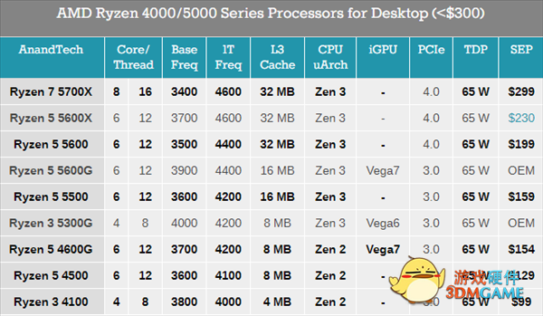 AMD重新Yes！华硕500/400系主板BIOS升级：支持7款锐龙新CPU