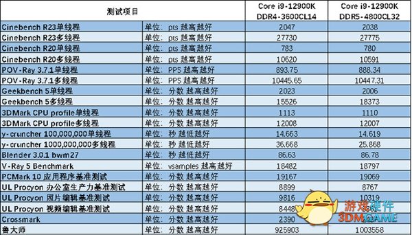 DDR5能比DDR4快多少？我们用12款软件进行了对比测试