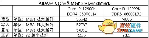 DDR5能比DDR4快多少？我们用12款软件进行了对比测试