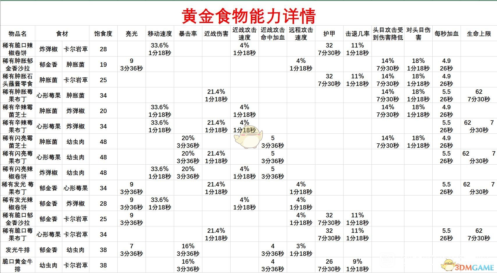 《地心护核者》黄金食物能力详情图表分享