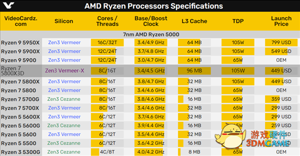100MB缓存最强游戏CPU！AMD锐龙7 5800X3D遗憾不支持超频