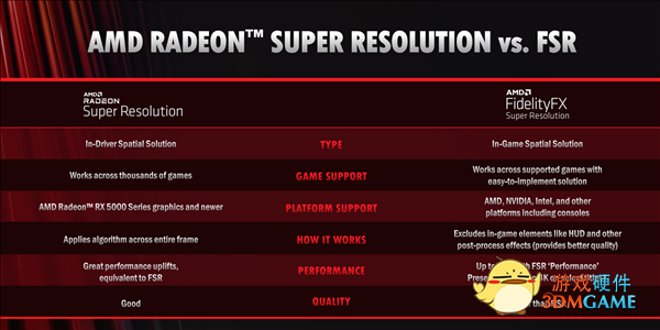 AMD RSR超分辨率技术登场：白捡3倍性能、支持几千游戏