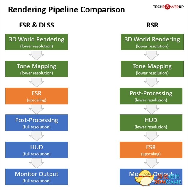 AMD RSR超分辨率技术登场：白捡3倍性能、支持几千游戏