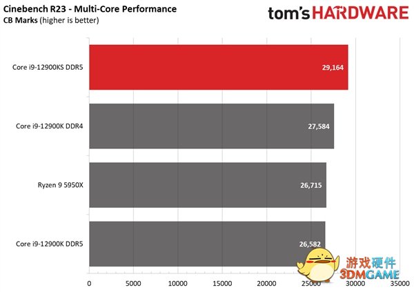 16核5.5GHz！Intel鸡血版酷睿i9-12900KS性能测试：单核、多核碾压锐龙9
