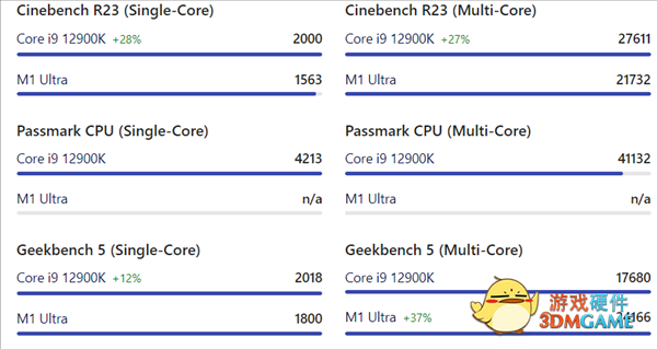 苹果M1 Ultra秒天秒地干掉AMD、Intel旗舰？分分钟被教做人