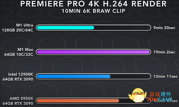苹果M1 Ultra秒天秒地干掉AMD、Intel旗舰？分分钟被教做人