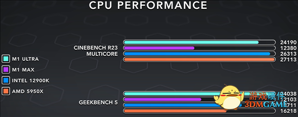 苹果M1 Ultra秒天秒地干掉AMD、Intel旗舰？分分钟被教做人