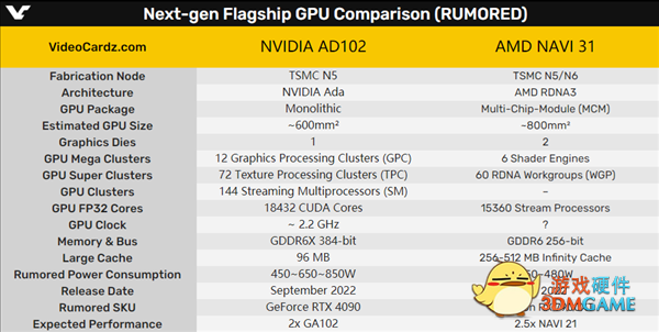 NVIDIA下代显卡危险了！被曝功耗失控、性能也不如AMD