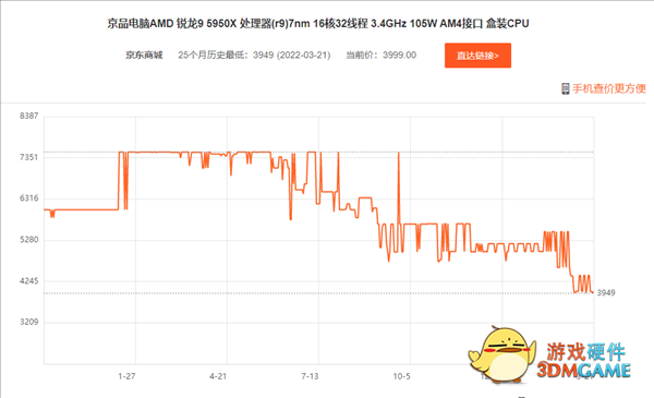 AMD YES归来！16核旗舰锐龙9 5950X跌至史低价