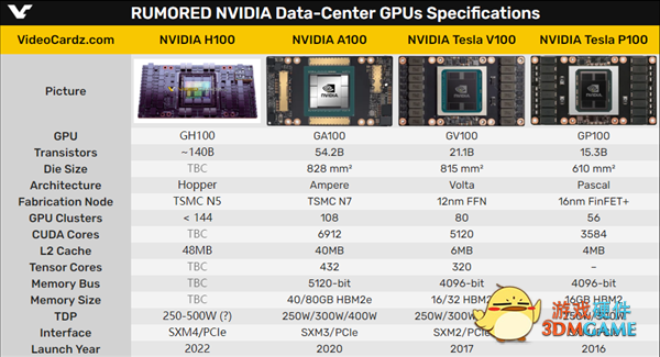 1.8万核心核弹！NVIDIA第一款5nm GPU H100真身首曝