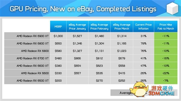 NVIDIA、AMD显卡价格全体大跌！不过还是贵的离谱
