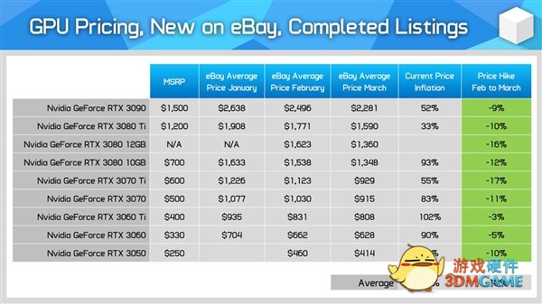 NVIDIA、AMD显卡价格全体大跌！不过还是贵的离谱