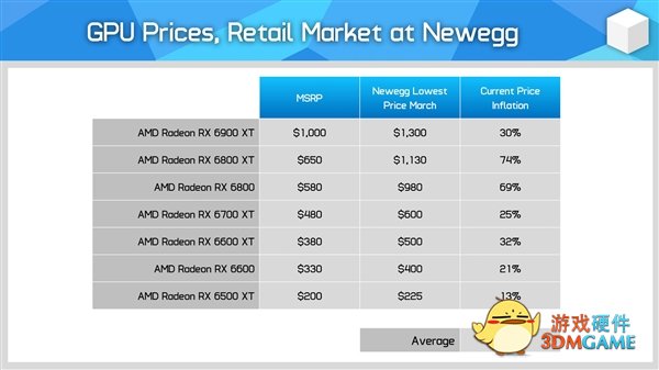NVIDIA、AMD显卡价格全体大跌！不过还是贵的离谱