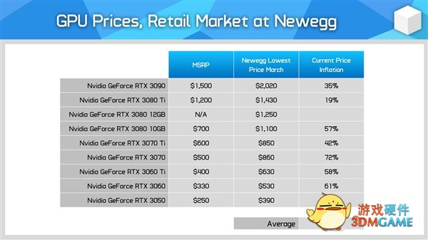 NVIDIA、AMD显卡价格全体大跌！不过还是贵的离谱