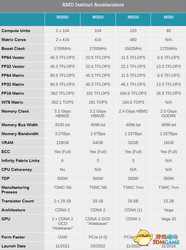 AMD发布6nm MI210计算卡：64GB HBM2e显存、300W功耗
