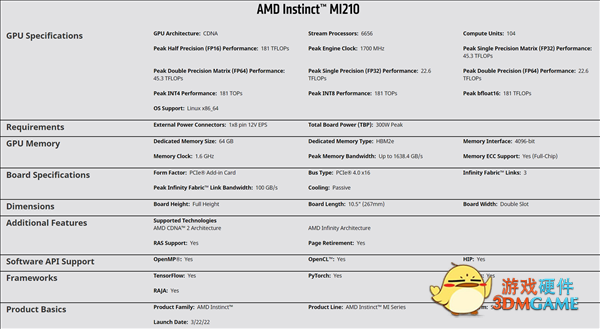 AMD发布6nm MI210计算卡：64GB HBM2e显存、300W功耗