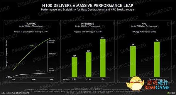 NVIDIA发布新一代H100 GPU核心：4nm工艺、1.8万核心、700W功耗